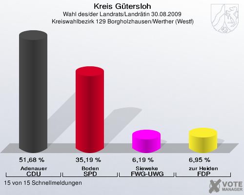 Kreis Gütersloh, Wahl des/der Landrats/Landrätin 30.08.2009,  Kreiswahlbezirk 129 Borgholzhausen/Werther (Westf): Adenauer CDU: 51,68 %. Boden SPD: 35,19 %. Sieweke FWG-UWG: 6,19 %. zur Heiden FDP: 6,95 %. 15 von 15 Schnellmeldungen