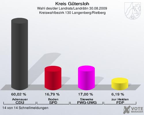 Kreis Gütersloh, Wahl des/der Landrats/Landrätin 30.08.2009,  Kreiswahlbezirk 130 Langenberg/Rietberg: Adenauer CDU: 60,02 %. Boden SPD: 16,79 %. Sieweke FWG-UWG: 17,00 %. zur Heiden FDP: 6,19 %. 14 von 14 Schnellmeldungen