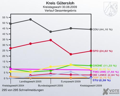 Kreis Gütersloh, Kreistagswahl 30.08.2009,  Verlauf Gesamtergebnis: 295 von 295 Schnellmeldungen