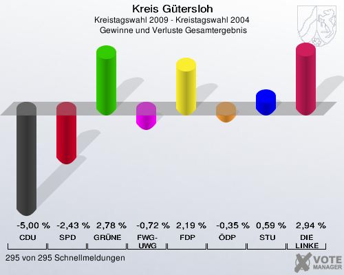 Kreis Gütersloh, Kreistagswahl 2009 - Kreistagswahl 2004,  Gewinne und Verluste Gesamtergebnis: CDU: -5,00 %. SPD: -2,43 %. GRÜNE: 2,78 %. FWG-UWG: -0,72 %. FDP: 2,19 %. ÖDP: -0,35 %. STU: 0,59 %. DIE LINKE: 2,94 %. 295 von 295 Schnellmeldungen