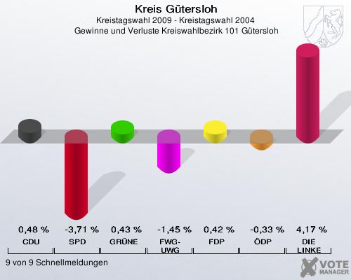 Kreis Gütersloh, Kreistagswahl 2009 - Kreistagswahl 2004,  Gewinne und Verluste Kreiswahlbezirk 101 Gütersloh: CDU: 0,48 %. SPD: -3,71 %. GRÜNE: 0,43 %. FWG-UWG: -1,45 %. FDP: 0,42 %. ÖDP: -0,33 %. DIE LINKE: 4,17 %. 9 von 9 Schnellmeldungen