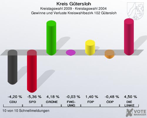 Kreis Gütersloh, Kreistagswahl 2009 - Kreistagswahl 2004,  Gewinne und Verluste Kreiswahlbezirk 102 Gütersloh: CDU: -4,20 %. SPD: -5,36 %. GRÜNE: 4,18 %. FWG-UWG: -0,03 %. FDP: 1,40 %. ÖDP: -0,48 %. DIE LINKE: 4,50 %. 10 von 10 Schnellmeldungen