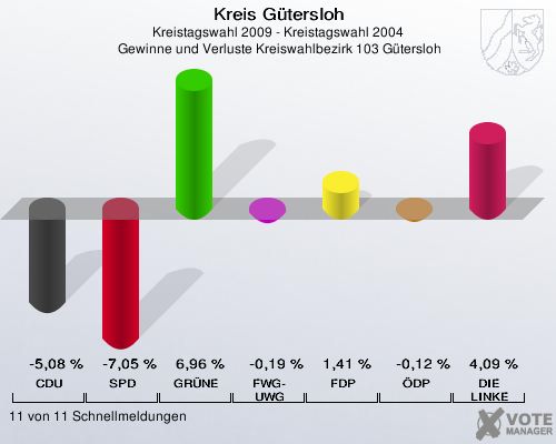 Kreis Gütersloh, Kreistagswahl 2009 - Kreistagswahl 2004,  Gewinne und Verluste Kreiswahlbezirk 103 Gütersloh: CDU: -5,08 %. SPD: -7,05 %. GRÜNE: 6,96 %. FWG-UWG: -0,19 %. FDP: 1,41 %. ÖDP: -0,12 %. DIE LINKE: 4,09 %. 11 von 11 Schnellmeldungen