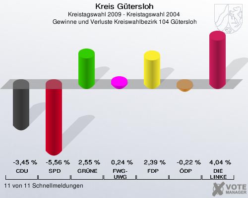 Kreis Gütersloh, Kreistagswahl 2009 - Kreistagswahl 2004,  Gewinne und Verluste Kreiswahlbezirk 104 Gütersloh: CDU: -3,45 %. SPD: -5,56 %. GRÜNE: 2,55 %. FWG-UWG: 0,24 %. FDP: 2,39 %. ÖDP: -0,22 %. DIE LINKE: 4,04 %. 11 von 11 Schnellmeldungen