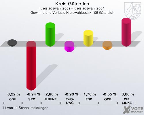 Kreis Gütersloh, Kreistagswahl 2009 - Kreistagswahl 2004,  Gewinne und Verluste Kreiswahlbezirk 105 Gütersloh: CDU: 0,22 %. SPD: -6,94 %. GRÜNE: 2,88 %. FWG-UWG: -0,90 %. FDP: 1,70 %. ÖDP: -0,55 %. DIE LINKE: 3,60 %. 11 von 11 Schnellmeldungen