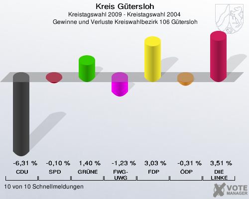 Kreis Gütersloh, Kreistagswahl 2009 - Kreistagswahl 2004,  Gewinne und Verluste Kreiswahlbezirk 106 Gütersloh: CDU: -6,31 %. SPD: -0,10 %. GRÜNE: 1,40 %. FWG-UWG: -1,23 %. FDP: 3,03 %. ÖDP: -0,31 %. DIE LINKE: 3,51 %. 10 von 10 Schnellmeldungen