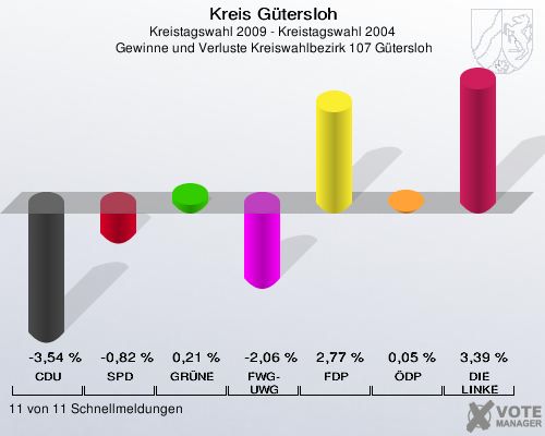Kreis Gütersloh, Kreistagswahl 2009 - Kreistagswahl 2004,  Gewinne und Verluste Kreiswahlbezirk 107 Gütersloh: CDU: -3,54 %. SPD: -0,82 %. GRÜNE: 0,21 %. FWG-UWG: -2,06 %. FDP: 2,77 %. ÖDP: 0,05 %. DIE LINKE: 3,39 %. 11 von 11 Schnellmeldungen