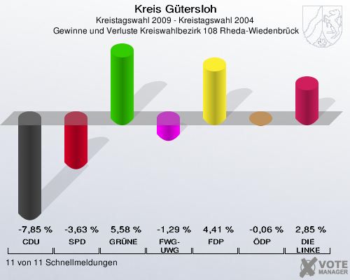 Kreis Gütersloh, Kreistagswahl 2009 - Kreistagswahl 2004,  Gewinne und Verluste Kreiswahlbezirk 108 Rheda-Wiedenbrück: CDU: -7,85 %. SPD: -3,63 %. GRÜNE: 5,58 %. FWG-UWG: -1,29 %. FDP: 4,41 %. ÖDP: -0,06 %. DIE LINKE: 2,85 %. 11 von 11 Schnellmeldungen