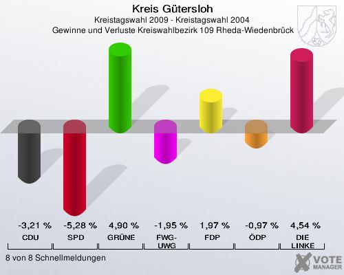 Kreis Gütersloh, Kreistagswahl 2009 - Kreistagswahl 2004,  Gewinne und Verluste Kreiswahlbezirk 109 Rheda-Wiedenbrück: CDU: -3,21 %. SPD: -5,28 %. GRÜNE: 4,90 %. FWG-UWG: -1,95 %. FDP: 1,97 %. ÖDP: -0,97 %. DIE LINKE: 4,54 %. 8 von 8 Schnellmeldungen