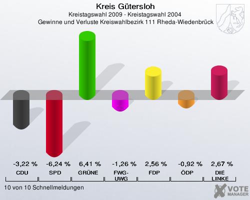 Kreis Gütersloh, Kreistagswahl 2009 - Kreistagswahl 2004,  Gewinne und Verluste Kreiswahlbezirk 111 Rheda-Wiedenbrück: CDU: -3,22 %. SPD: -6,24 %. GRÜNE: 6,41 %. FWG-UWG: -1,26 %. FDP: 2,56 %. ÖDP: -0,92 %. DIE LINKE: 2,67 %. 10 von 10 Schnellmeldungen