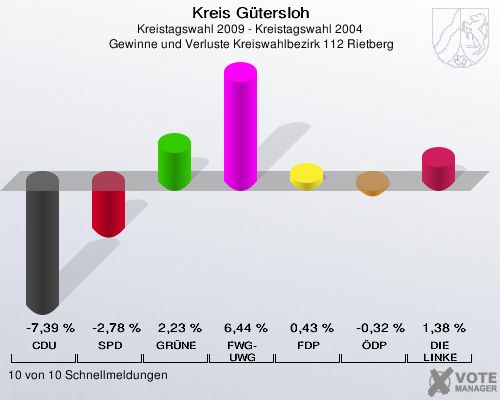 Kreis Gütersloh, Kreistagswahl 2009 - Kreistagswahl 2004,  Gewinne und Verluste Kreiswahlbezirk 112 Rietberg: CDU: -7,39 %. SPD: -2,78 %. GRÜNE: 2,23 %. FWG-UWG: 6,44 %. FDP: 0,43 %. ÖDP: -0,32 %. DIE LINKE: 1,38 %. 10 von 10 Schnellmeldungen