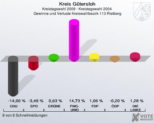 Kreis Gütersloh, Kreistagswahl 2009 - Kreistagswahl 2004,  Gewinne und Verluste Kreiswahlbezirk 113 Rietberg: CDU: -14,00 %. SPD: -3,49 %. GRÜNE: 0,63 %. FWG-UWG: 14,73 %. FDP: 1,06 %. ÖDP: -0,20 %. DIE LINKE: 1,28 %. 8 von 8 Schnellmeldungen