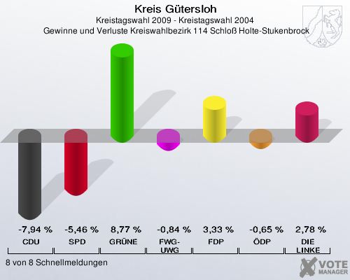 Kreis Gütersloh, Kreistagswahl 2009 - Kreistagswahl 2004,  Gewinne und Verluste Kreiswahlbezirk 114 Schloß Holte-Stukenbrock: CDU: -7,94 %. SPD: -5,46 %. GRÜNE: 8,77 %. FWG-UWG: -0,84 %. FDP: 3,33 %. ÖDP: -0,65 %. DIE LINKE: 2,78 %. 8 von 8 Schnellmeldungen