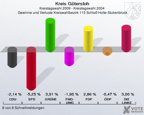 Kreis Gütersloh, Kreistagswahl 2009 - Kreistagswahl 2004,  Gewinne und Verluste Kreiswahlbezirk 115 Schloß Holte-Stukenbrock: CDU: -2,14 %. SPD: -5,25 %. GRÜNE: 3,91 %. FWG-UWG: -1,90 %. FDP: 2,86 %. ÖDP: -0,47 %. DIE LINKE: 3,00 %. 8 von 8 Schnellmeldungen