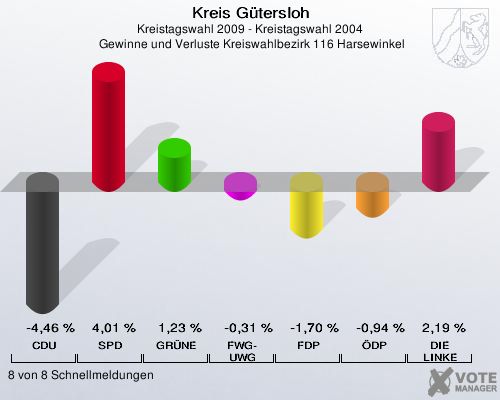 Kreis Gütersloh, Kreistagswahl 2009 - Kreistagswahl 2004,  Gewinne und Verluste Kreiswahlbezirk 116 Harsewinkel: CDU: -4,46 %. SPD: 4,01 %. GRÜNE: 1,23 %. FWG-UWG: -0,31 %. FDP: -1,70 %. ÖDP: -0,94 %. DIE LINKE: 2,19 %. 8 von 8 Schnellmeldungen