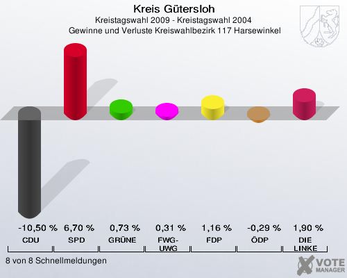 Kreis Gütersloh, Kreistagswahl 2009 - Kreistagswahl 2004,  Gewinne und Verluste Kreiswahlbezirk 117 Harsewinkel: CDU: -10,50 %. SPD: 6,70 %. GRÜNE: 0,73 %. FWG-UWG: 0,31 %. FDP: 1,16 %. ÖDP: -0,29 %. DIE LINKE: 1,90 %. 8 von 8 Schnellmeldungen