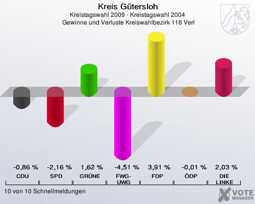 Kreis Gütersloh, Kreistagswahl 2009 - Kreistagswahl 2004,  Gewinne und Verluste Kreiswahlbezirk 118 Verl: CDU: -0,86 %. SPD: -2,16 %. GRÜNE: 1,62 %. FWG-UWG: -4,51 %. FDP: 3,91 %. ÖDP: -0,01 %. DIE LINKE: 2,03 %. 10 von 10 Schnellmeldungen