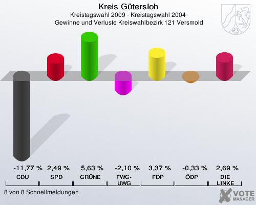 Kreis Gütersloh, Kreistagswahl 2009 - Kreistagswahl 2004,  Gewinne und Verluste Kreiswahlbezirk 121 Versmold: CDU: -11,77 %. SPD: 2,49 %. GRÜNE: 5,63 %. FWG-UWG: -2,10 %. FDP: 3,37 %. ÖDP: -0,33 %. DIE LINKE: 2,69 %. 8 von 8 Schnellmeldungen