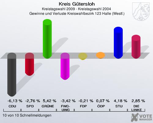 Kreis Gütersloh, Kreistagswahl 2009 - Kreistagswahl 2004,  Gewinne und Verluste Kreiswahlbezirk 123 Halle (Westf.): CDU: -6,13 %. SPD: -2,76 %. GRÜNE: 5,42 %. FWG-UWG: -3,42 %. FDP: -0,21 %. ÖDP: 0,07 %. STU: 4,18 %. DIE LINKE: 2,85 %. 10 von 10 Schnellmeldungen