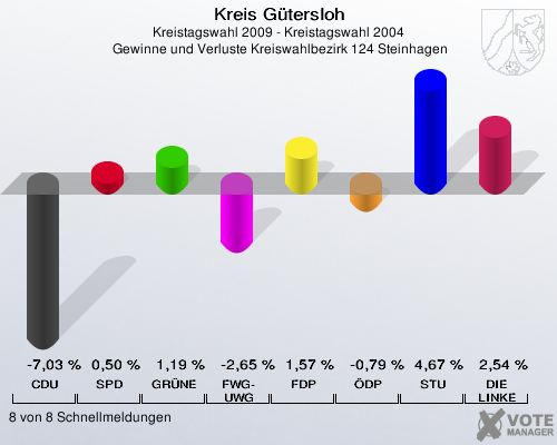 Kreis Gütersloh, Kreistagswahl 2009 - Kreistagswahl 2004,  Gewinne und Verluste Kreiswahlbezirk 124 Steinhagen: CDU: -7,03 %. SPD: 0,50 %. GRÜNE: 1,19 %. FWG-UWG: -2,65 %. FDP: 1,57 %. ÖDP: -0,79 %. STU: 4,67 %. DIE LINKE: 2,54 %. 8 von 8 Schnellmeldungen