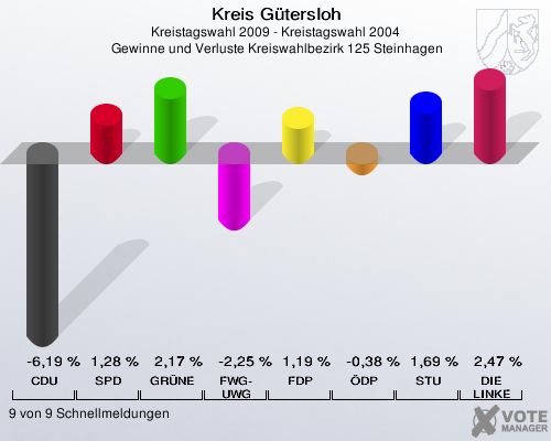 Kreis Gütersloh, Kreistagswahl 2009 - Kreistagswahl 2004,  Gewinne und Verluste Kreiswahlbezirk 125 Steinhagen: CDU: -6,19 %. SPD: 1,28 %. GRÜNE: 2,17 %. FWG-UWG: -2,25 %. FDP: 1,19 %. ÖDP: -0,38 %. STU: 1,69 %. DIE LINKE: 2,47 %. 9 von 9 Schnellmeldungen