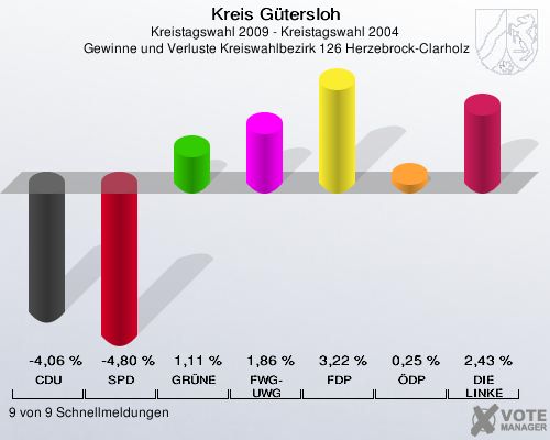 Kreis Gütersloh, Kreistagswahl 2009 - Kreistagswahl 2004,  Gewinne und Verluste Kreiswahlbezirk 126 Herzebrock-Clarholz: CDU: -4,06 %. SPD: -4,80 %. GRÜNE: 1,11 %. FWG-UWG: 1,86 %. FDP: 3,22 %. ÖDP: 0,25 %. DIE LINKE: 2,43 %. 9 von 9 Schnellmeldungen