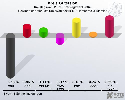 Kreis Gütersloh, Kreistagswahl 2009 - Kreistagswahl 2004,  Gewinne und Verluste Kreiswahlbezirk 127 Herzebrock/Gütersloh: CDU: -8,48 %. SPD: 1,85 %. GRÜNE: 1,11 %. FWG-UWG: -1,47 %. FDP: 3,13 %. ÖDP: 0,26 %. DIE LINKE: 3,60 %. 11 von 11 Schnellmeldungen