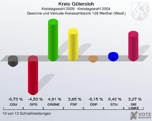 Kreis Gütersloh, Kreistagswahl 2009 - Kreistagswahl 2004,  Gewinne und Verluste Kreiswahlbezirk 128 Werther (Westf.): CDU: -0,73 %. SPD: -4,53 %. GRÜNE: 4,91 %. FDP: 3,65 %. ÖDP: -0,15 %. STU: 0,42 %. DIE LINKE: 3,27 %. 13 von 13 Schnellmeldungen