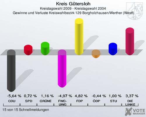 Kreis Gütersloh, Kreistagswahl 2009 - Kreistagswahl 2004,  Gewinne und Verluste Kreiswahlbezirk 129 Borgholzhausen/Werther (Westf): CDU: -5,64 %. SPD: 0,72 %. GRÜNE: 1,16 %. FWG-UWG: -4,97 %. FDP: 4,82 %. ÖDP: -0,44 %. STU: 1,00 %. DIE LINKE: 3,37 %. 15 von 15 Schnellmeldungen