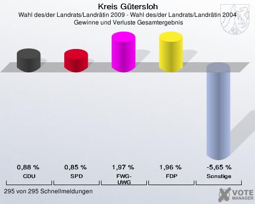 Kreis Gütersloh, Wahl des/der Landrats/Landrätin 2009 - Wahl des/der Landrats/Landrätin 2004,  Gewinne und Verluste Gesamtergebnis: CDU: 0,88 %. SPD: 0,85 %. FWG-UWG: 1,97 %. FDP: 1,96 %. Sonstige: -5,65 %. 295 von 295 Schnellmeldungen