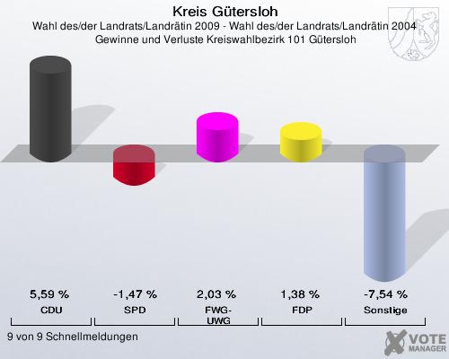 Kreis Gütersloh, Wahl des/der Landrats/Landrätin 2009 - Wahl des/der Landrats/Landrätin 2004,  Gewinne und Verluste Kreiswahlbezirk 101 Gütersloh: CDU: 5,59 %. SPD: -1,47 %. FWG-UWG: 2,03 %. FDP: 1,38 %. Sonstige: -7,54 %. 9 von 9 Schnellmeldungen