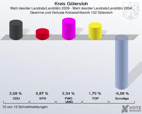 Kreis Gütersloh, Wahl des/der Landrats/Landrätin 2009 - Wahl des/der Landrats/Landrätin 2004,  Gewinne und Verluste Kreiswahlbezirk 102 Gütersloh: CDU: 2,08 %. SPD: 0,87 %. FWG-UWG: 2,34 %. FDP: 1,70 %. Sonstige: -6,98 %. 10 von 10 Schnellmeldungen