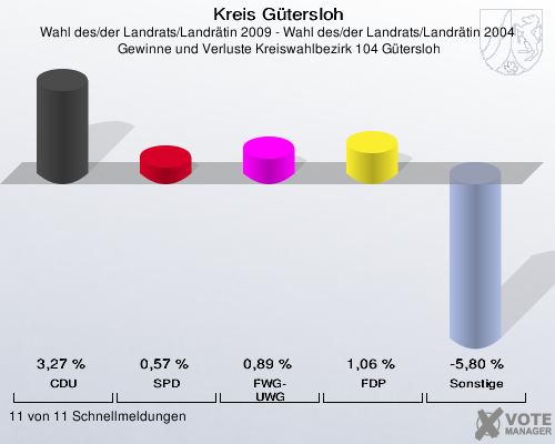 Kreis Gütersloh, Wahl des/der Landrats/Landrätin 2009 - Wahl des/der Landrats/Landrätin 2004,  Gewinne und Verluste Kreiswahlbezirk 104 Gütersloh: CDU: 3,27 %. SPD: 0,57 %. FWG-UWG: 0,89 %. FDP: 1,06 %. Sonstige: -5,80 %. 11 von 11 Schnellmeldungen