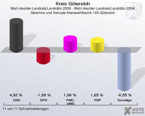 Kreis Gütersloh, Wahl des/der Landrats/Landrätin 2009 - Wahl des/der Landrats/Landrätin 2004,  Gewinne und Verluste Kreiswahlbezirk 105 Gütersloh: CDU: 4,92 %. SPD: -1,99 %. FWG-UWG: 1,96 %. FDP: 1,65 %. Sonstige: -6,55 %. 11 von 11 Schnellmeldungen