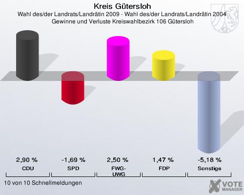 Kreis Gütersloh, Wahl des/der Landrats/Landrätin 2009 - Wahl des/der Landrats/Landrätin 2004,  Gewinne und Verluste Kreiswahlbezirk 106 Gütersloh: CDU: 2,90 %. SPD: -1,69 %. FWG-UWG: 2,50 %. FDP: 1,47 %. Sonstige: -5,18 %. 10 von 10 Schnellmeldungen