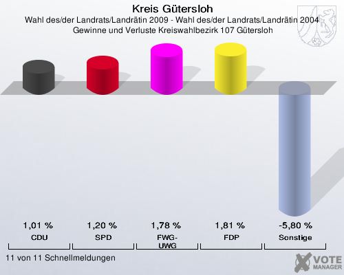 Kreis Gütersloh, Wahl des/der Landrats/Landrätin 2009 - Wahl des/der Landrats/Landrätin 2004,  Gewinne und Verluste Kreiswahlbezirk 107 Gütersloh: CDU: 1,01 %. SPD: 1,20 %. FWG-UWG: 1,78 %. FDP: 1,81 %. Sonstige: -5,80 %. 11 von 11 Schnellmeldungen