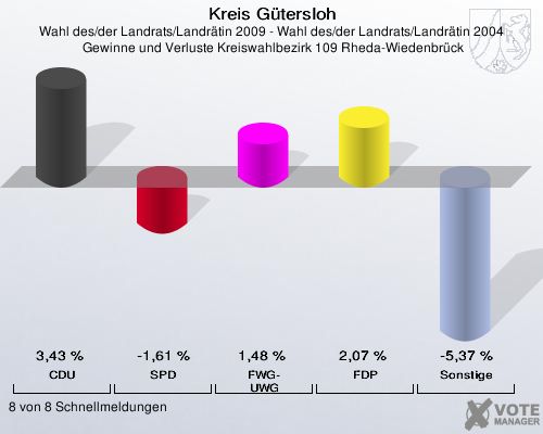 Kreis Gütersloh, Wahl des/der Landrats/Landrätin 2009 - Wahl des/der Landrats/Landrätin 2004,  Gewinne und Verluste Kreiswahlbezirk 109 Rheda-Wiedenbrück: CDU: 3,43 %. SPD: -1,61 %. FWG-UWG: 1,48 %. FDP: 2,07 %. Sonstige: -5,37 %. 8 von 8 Schnellmeldungen