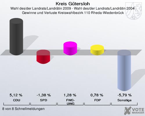 Kreis Gütersloh, Wahl des/der Landrats/Landrätin 2009 - Wahl des/der Landrats/Landrätin 2004,  Gewinne und Verluste Kreiswahlbezirk 110 Rheda-Wiedenbrück: CDU: 5,12 %. SPD: -1,38 %. FWG-UWG: 1,28 %. FDP: 0,78 %. Sonstige: -5,79 %. 8 von 8 Schnellmeldungen