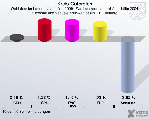 Kreis Gütersloh, Wahl des/der Landrats/Landrätin 2009 - Wahl des/der Landrats/Landrätin 2004,  Gewinne und Verluste Kreiswahlbezirk 112 Rietberg: CDU: 0,16 %. SPD: 1,23 %. FWG-UWG: 1,19 %. FDP: 1,03 %. Sonstige: -3,62 %. 10 von 10 Schnellmeldungen