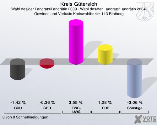 Kreis Gütersloh, Wahl des/der Landrats/Landrätin 2009 - Wahl des/der Landrats/Landrätin 2004,  Gewinne und Verluste Kreiswahlbezirk 113 Rietberg: CDU: -1,42 %. SPD: -0,36 %. FWG-UWG: 3,55 %. FDP: 1,28 %. Sonstige: -3,06 %. 8 von 8 Schnellmeldungen