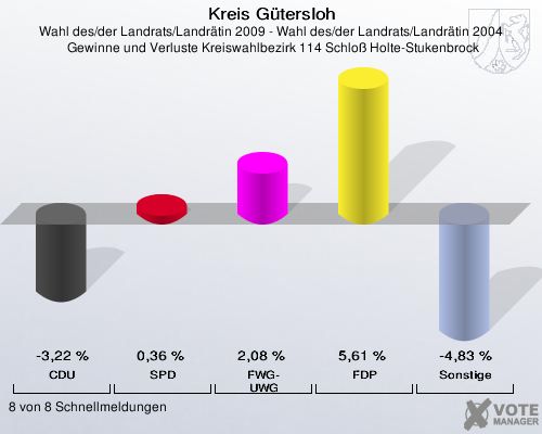 Kreis Gütersloh, Wahl des/der Landrats/Landrätin 2009 - Wahl des/der Landrats/Landrätin 2004,  Gewinne und Verluste Kreiswahlbezirk 114 Schloß Holte-Stukenbrock: CDU: -3,22 %. SPD: 0,36 %. FWG-UWG: 2,08 %. FDP: 5,61 %. Sonstige: -4,83 %. 8 von 8 Schnellmeldungen