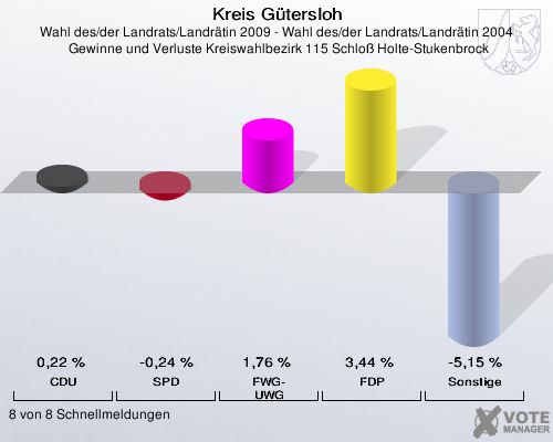 Kreis Gütersloh, Wahl des/der Landrats/Landrätin 2009 - Wahl des/der Landrats/Landrätin 2004,  Gewinne und Verluste Kreiswahlbezirk 115 Schloß Holte-Stukenbrock: CDU: 0,22 %. SPD: -0,24 %. FWG-UWG: 1,76 %. FDP: 3,44 %. Sonstige: -5,15 %. 8 von 8 Schnellmeldungen
