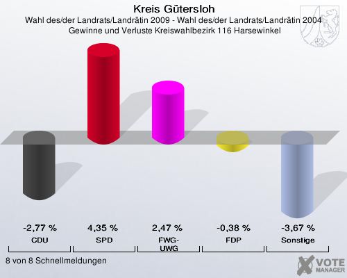 Kreis Gütersloh, Wahl des/der Landrats/Landrätin 2009 - Wahl des/der Landrats/Landrätin 2004,  Gewinne und Verluste Kreiswahlbezirk 116 Harsewinkel: CDU: -2,77 %. SPD: 4,35 %. FWG-UWG: 2,47 %. FDP: -0,38 %. Sonstige: -3,67 %. 8 von 8 Schnellmeldungen