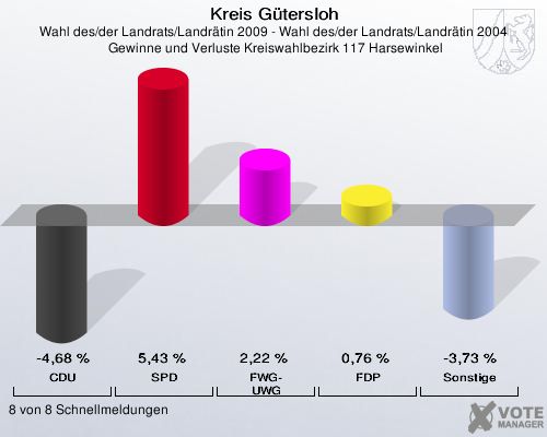 Kreis Gütersloh, Wahl des/der Landrats/Landrätin 2009 - Wahl des/der Landrats/Landrätin 2004,  Gewinne und Verluste Kreiswahlbezirk 117 Harsewinkel: CDU: -4,68 %. SPD: 5,43 %. FWG-UWG: 2,22 %. FDP: 0,76 %. Sonstige: -3,73 %. 8 von 8 Schnellmeldungen