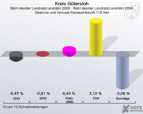 Kreis Gütersloh, Wahl des/der Landrats/Landrätin 2009 - Wahl des/der Landrats/Landrätin 2004,  Gewinne und Verluste Kreiswahlbezirk 118 Verl: CDU: -0,47 %. SPD: -0,01 %. FWG-UWG: 0,43 %. FDP: 3,12 %. Sonstige: -3,08 %. 10 von 10 Schnellmeldungen