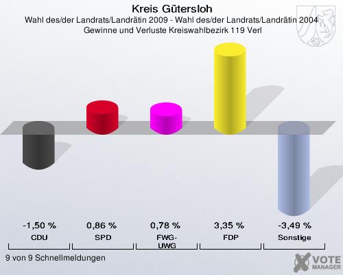 Kreis Gütersloh, Wahl des/der Landrats/Landrätin 2009 - Wahl des/der Landrats/Landrätin 2004,  Gewinne und Verluste Kreiswahlbezirk 119 Verl: CDU: -1,50 %. SPD: 0,86 %. FWG-UWG: 0,78 %. FDP: 3,35 %. Sonstige: -3,49 %. 9 von 9 Schnellmeldungen