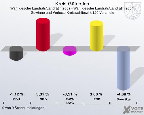 Kreis Gütersloh, Wahl des/der Landrats/Landrätin 2009 - Wahl des/der Landrats/Landrätin 2004,  Gewinne und Verluste Kreiswahlbezirk 120 Versmold: CDU: -1,12 %. SPD: 3,31 %. FWG-UWG: -0,51 %. FDP: 3,00 %. Sonstige: -4,68 %. 9 von 9 Schnellmeldungen