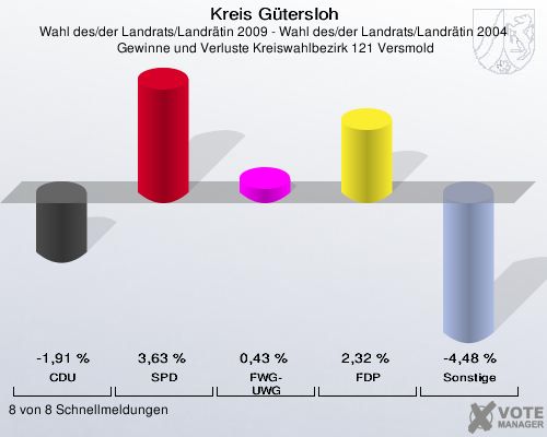 Kreis Gütersloh, Wahl des/der Landrats/Landrätin 2009 - Wahl des/der Landrats/Landrätin 2004,  Gewinne und Verluste Kreiswahlbezirk 121 Versmold: CDU: -1,91 %. SPD: 3,63 %. FWG-UWG: 0,43 %. FDP: 2,32 %. Sonstige: -4,48 %. 8 von 8 Schnellmeldungen