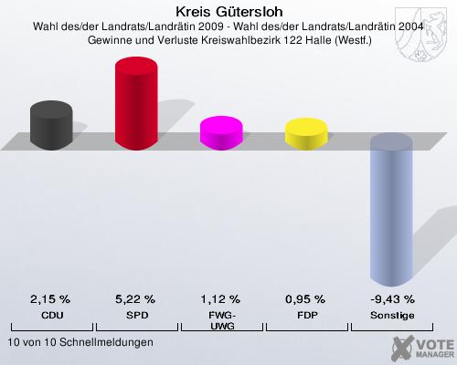 Kreis Gütersloh, Wahl des/der Landrats/Landrätin 2009 - Wahl des/der Landrats/Landrätin 2004,  Gewinne und Verluste Kreiswahlbezirk 122 Halle (Westf.): CDU: 2,15 %. SPD: 5,22 %. FWG-UWG: 1,12 %. FDP: 0,95 %. Sonstige: -9,43 %. 10 von 10 Schnellmeldungen