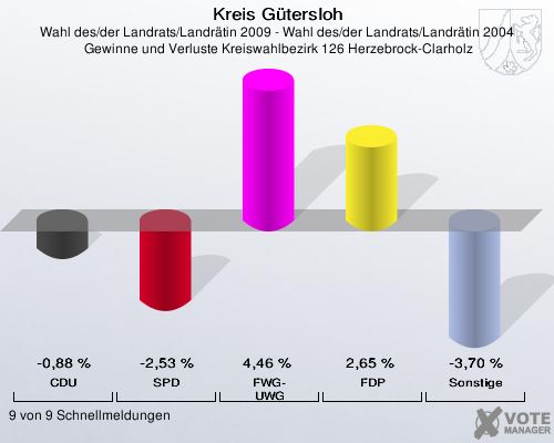 Kreis Gütersloh, Wahl des/der Landrats/Landrätin 2009 - Wahl des/der Landrats/Landrätin 2004,  Gewinne und Verluste Kreiswahlbezirk 126 Herzebrock-Clarholz: CDU: -0,88 %. SPD: -2,53 %. FWG-UWG: 4,46 %. FDP: 2,65 %. Sonstige: -3,70 %. 9 von 9 Schnellmeldungen